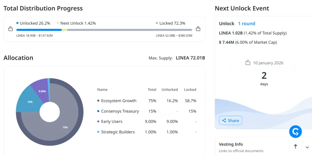 Ondo Finance, LINEA, and SOSO take the lead in 2026 token unlock 2 image 27