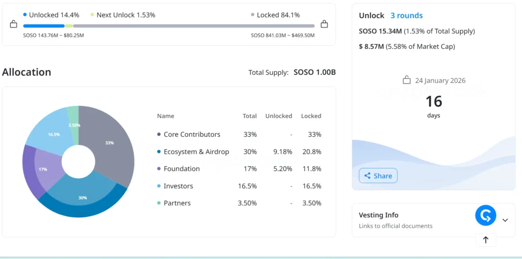 Ondo Finance, LINEA, and SOSO take the lead in 2026 token unlock 3 image 29