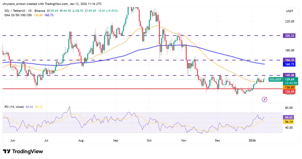 Solana hits resistance at $145 despite network advancements 1 image 36