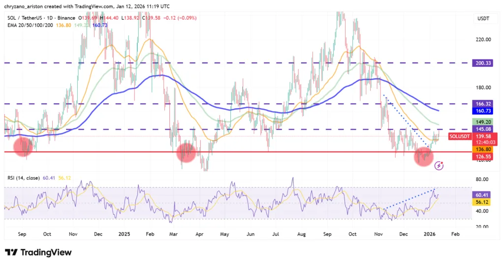Solana hits resistance at $145 despite network advancements 2 image 37