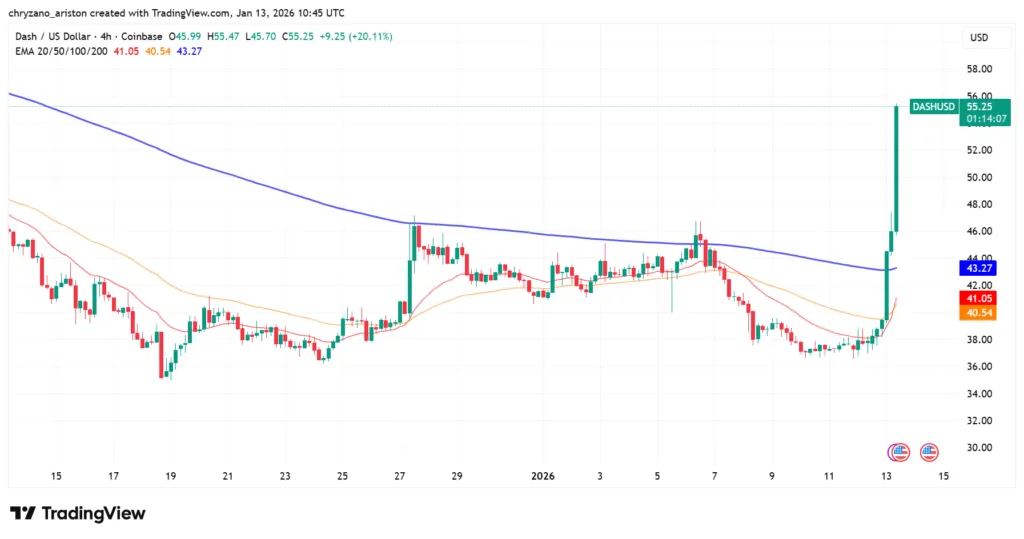 DASH grabs the spotlight in stagnating crypto market - Here's why 1 image 42