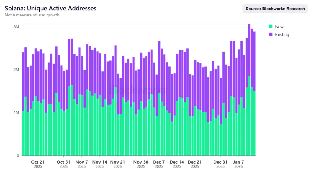 Solana stumbles upon $150, but its fundamentals are too good to keep SOL subdued 1 image 52