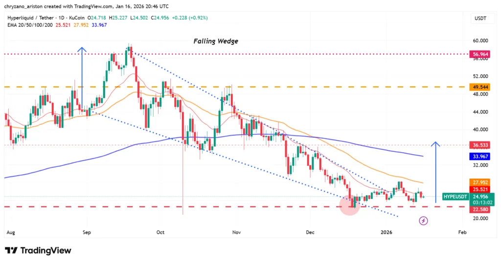 HYPE slams the brakes at $25 despite listings, collabs and integration accelerations 1 image 54