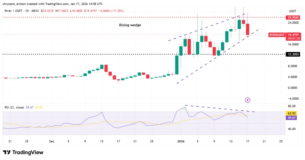 RIVER’s 10X price appreciation is manipulation, says analyst 1 image 57