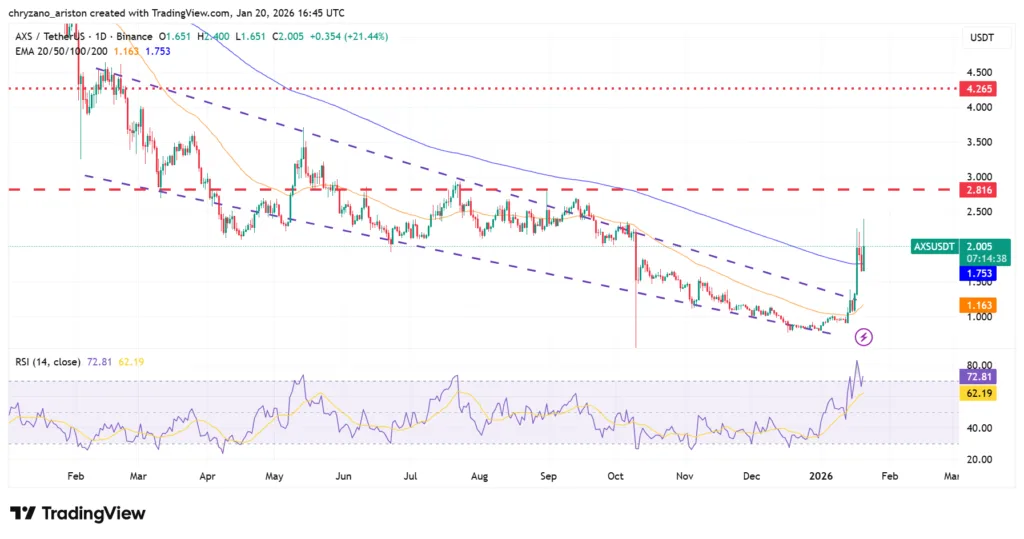 Axie Infinity ends year-long downtrend, as it targets to hit $5 1 image 62