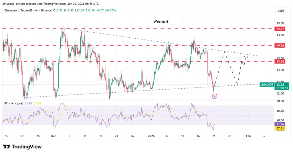 Chainlink integrates U.S. stock markets on-chain but LINK fails to break $14 3 image 63