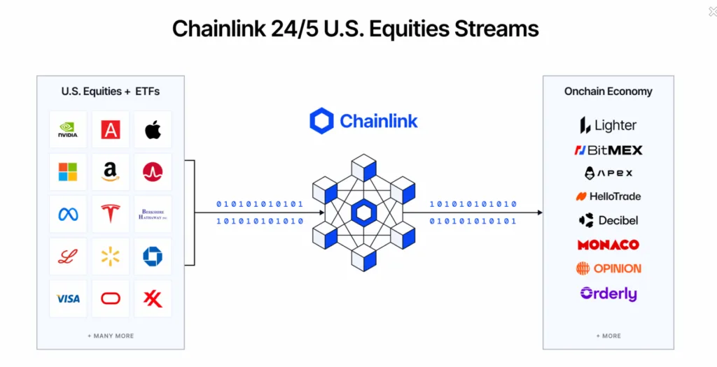 Chainlink integrates U.S. stock markets on-chain but LINK fails to break $14 1 image 64