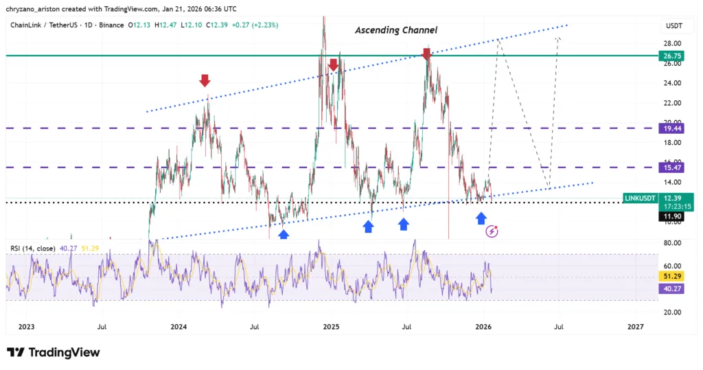 Chainlink integrates U.S. stock markets on-chain but LINK fails to break $14 2 image 65