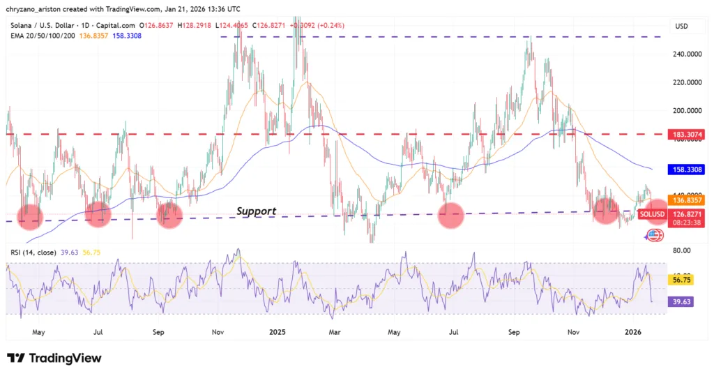 Solana wins on-chain but loses on price: Will it recover? 3 image 67