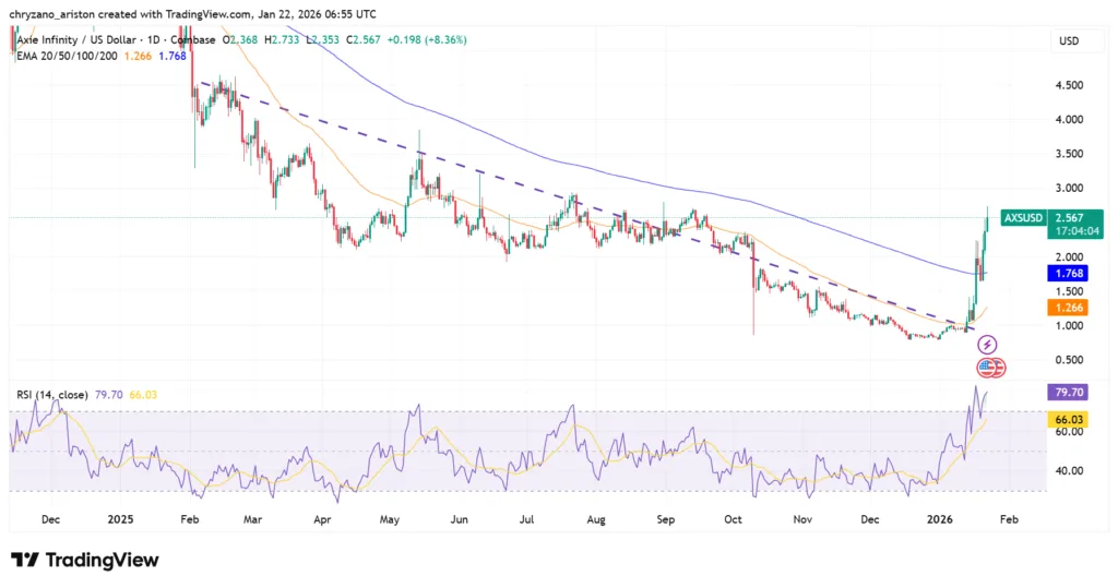 Axie Infinity breaks year-long downtrend, targets $40 2 image 70