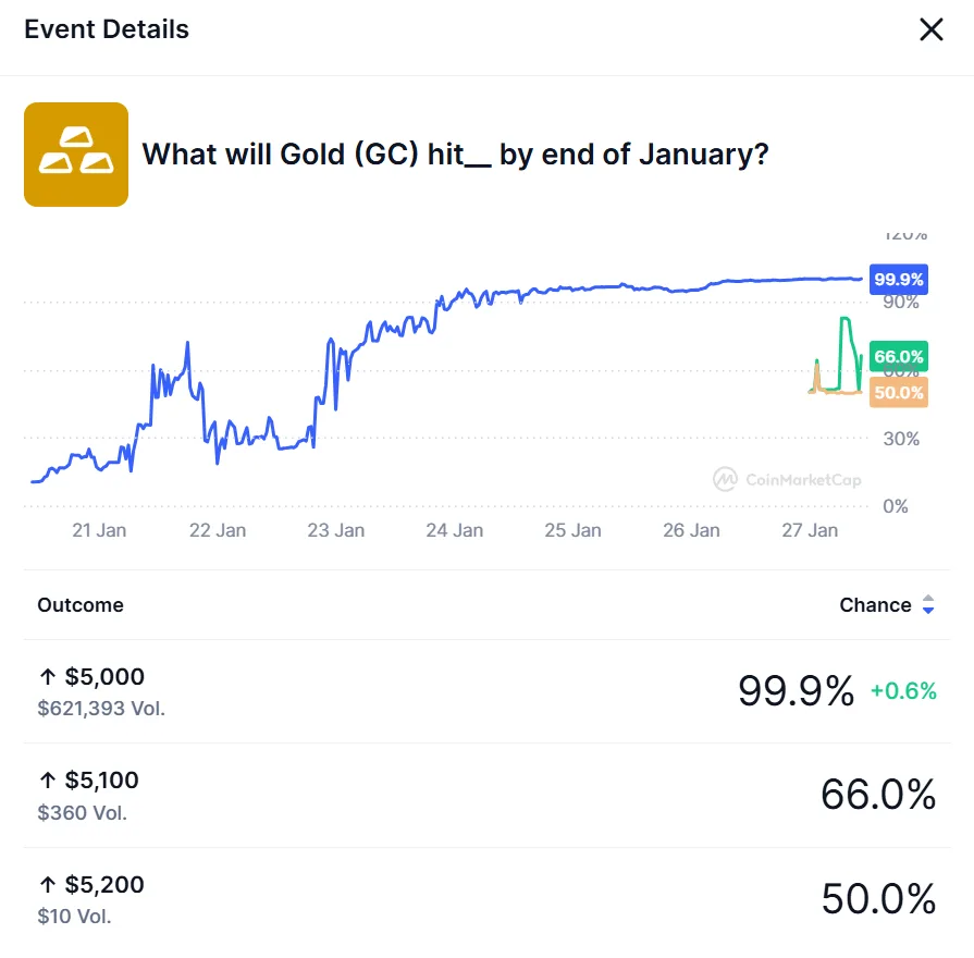 Gold outpaces ETH to $5,000, but they’re like apples and bananas 2 image 83