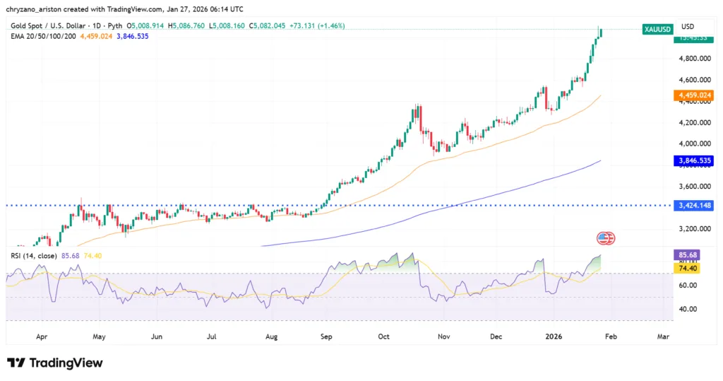 Gold outpaces ETH to $5,000, but they’re like apples and bananas 1 image 85