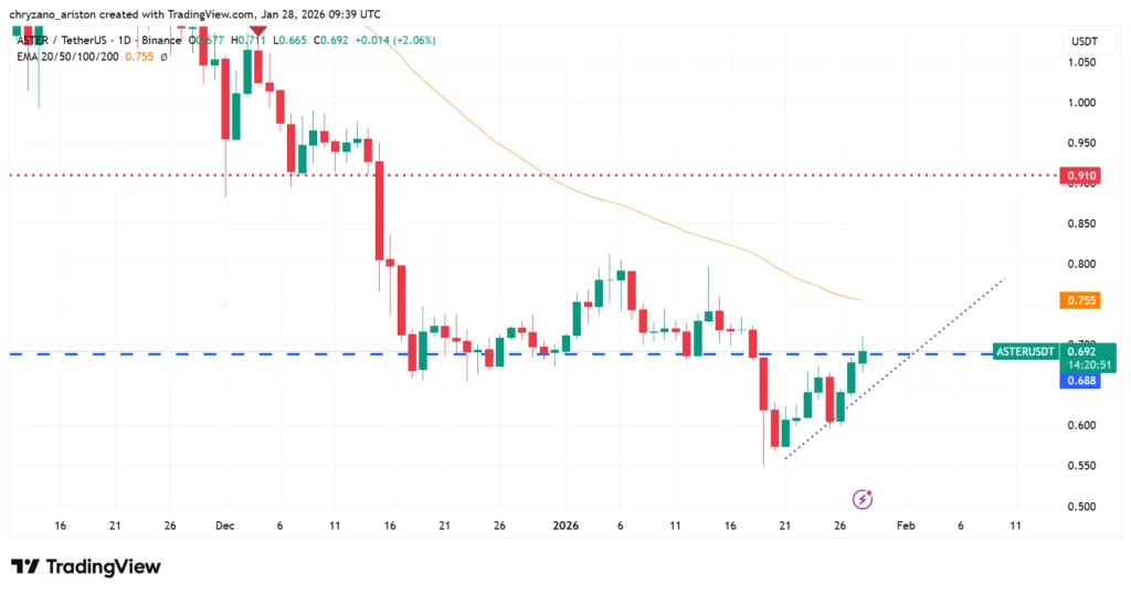 ASTER picks up momentum after $50,000 reward to celebrate ARTX listing 1 image 92