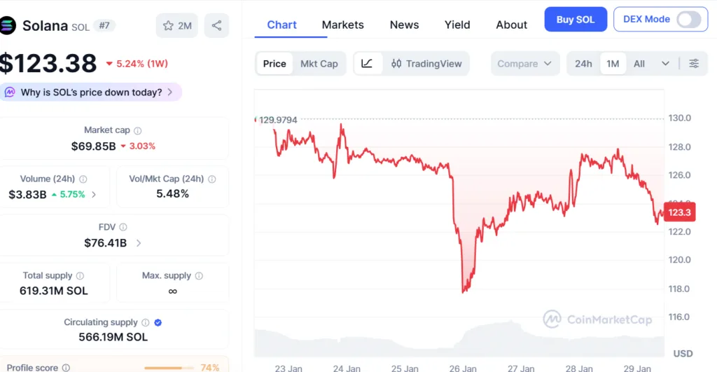 Solana prices struggle to get going despite increase in staking activity 1 image 99