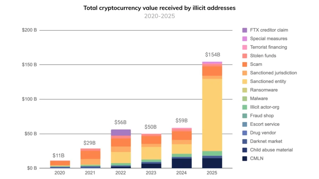 State-linked entities involved in major crypto crimes: Report 1 in content image Chainalysis