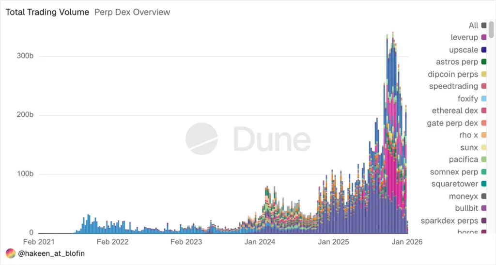 Perp DEXs won’t replace CEXs anytime soon, BloFin Research says 1 perp dex trading
