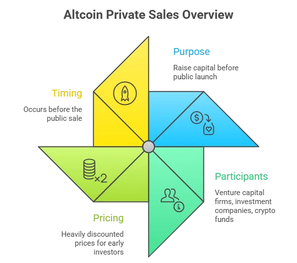 How an altcoin goes from launch to exchange listing 3 private sales 1 1