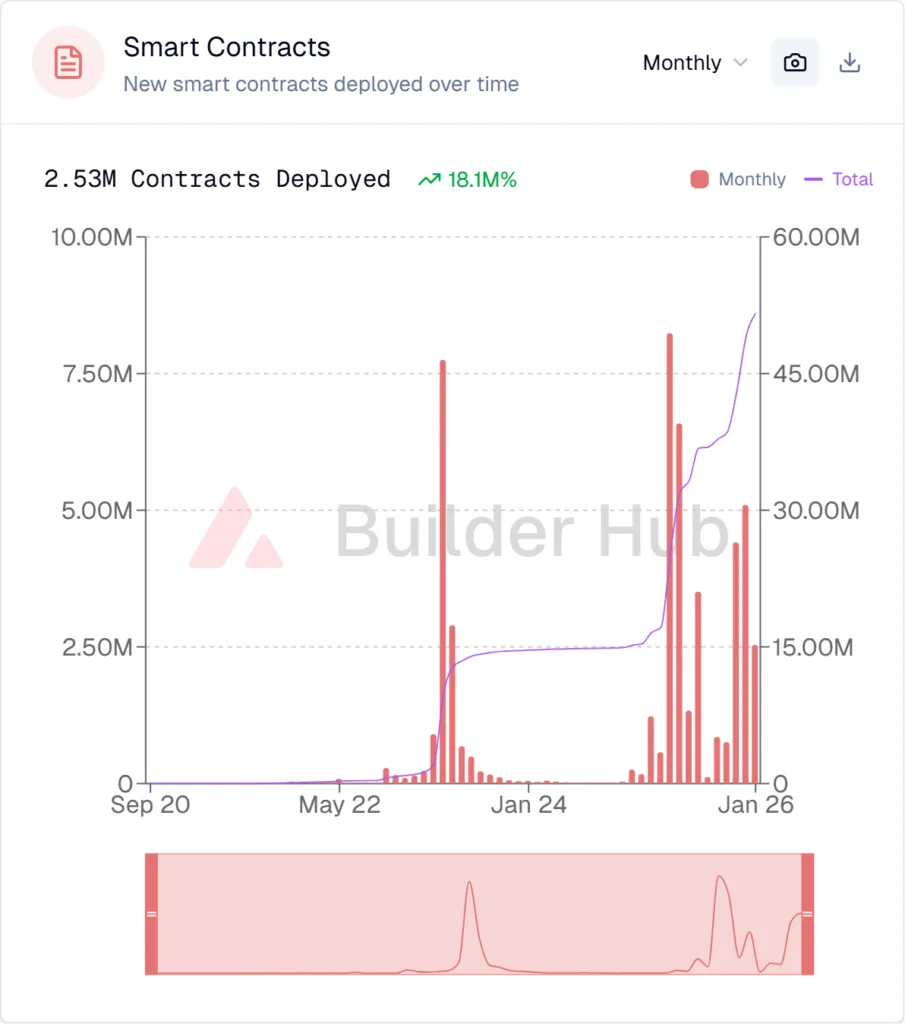 Avalanche C-Chain activity is heating up - Is AVAX primed for a surge? 2 smart contracts