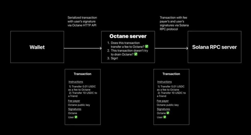 Solana wants new users to skip the “you need SOL” step 1 solana gas