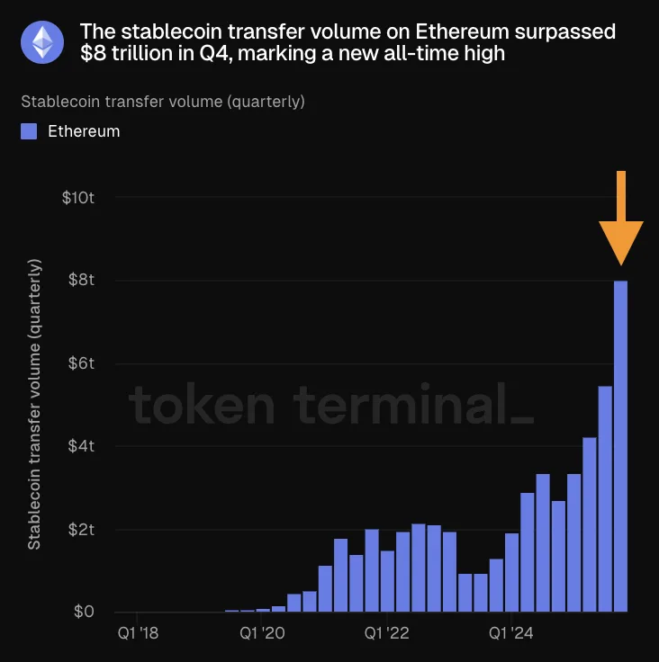 Ethereum developer activity hits record high as 8.7 million smart contracts go live in Q4 2025 4 stablecoins