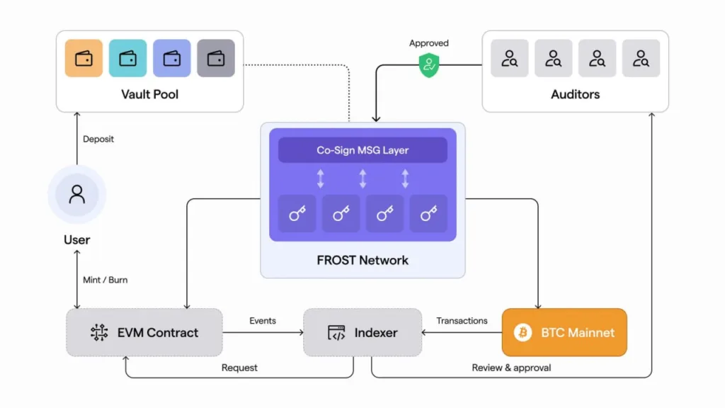Solv protocol to move Bitcoin execution to FROST-based architecture 1 Bitcoin mainnet execution layer move to FROST