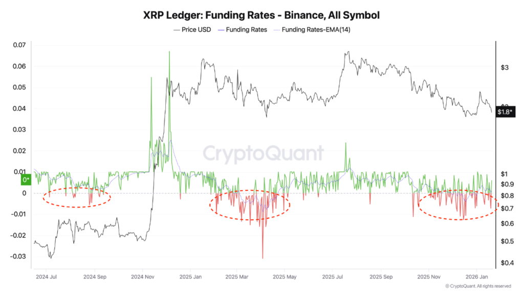 XRP funding rates turn negative, hinting at a possible bullish reversal 1 xrp