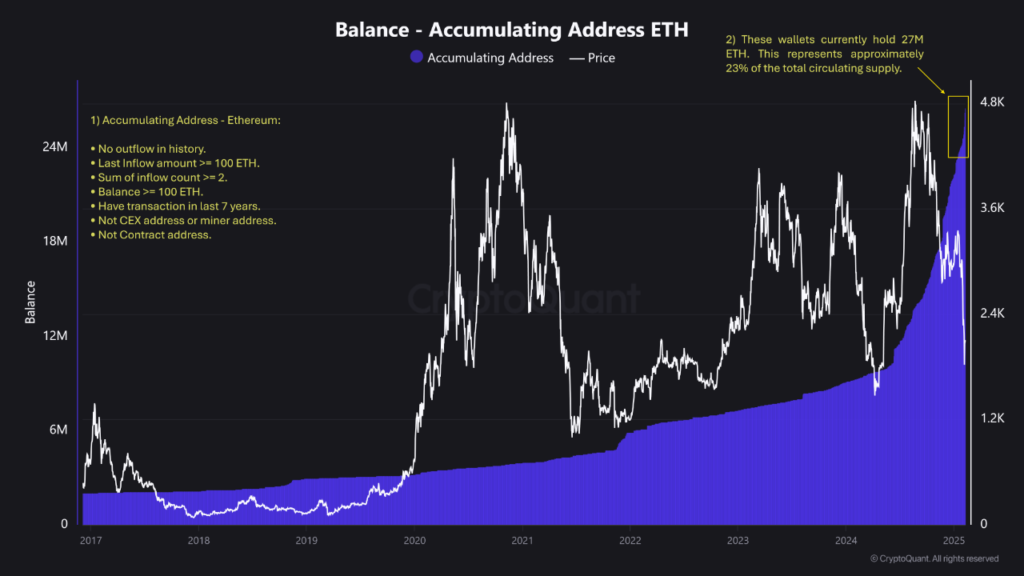 27 million ETH, zero outflows - The Ethereum trend few are watching 1 eth accumulating address