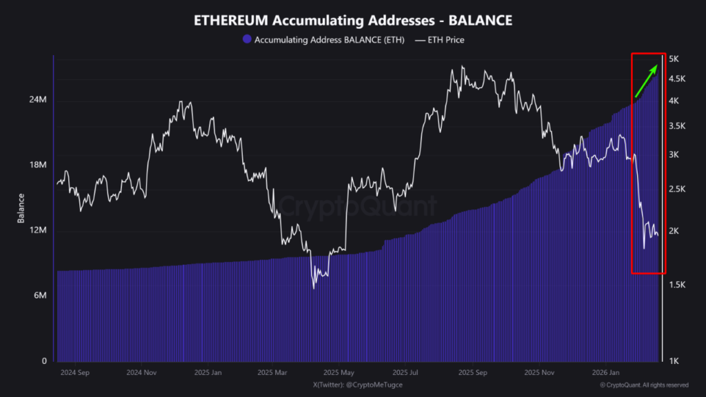 Ethereum under pressure, but smart money is buying at lower prices 2 Ethereum accumulating addresses
