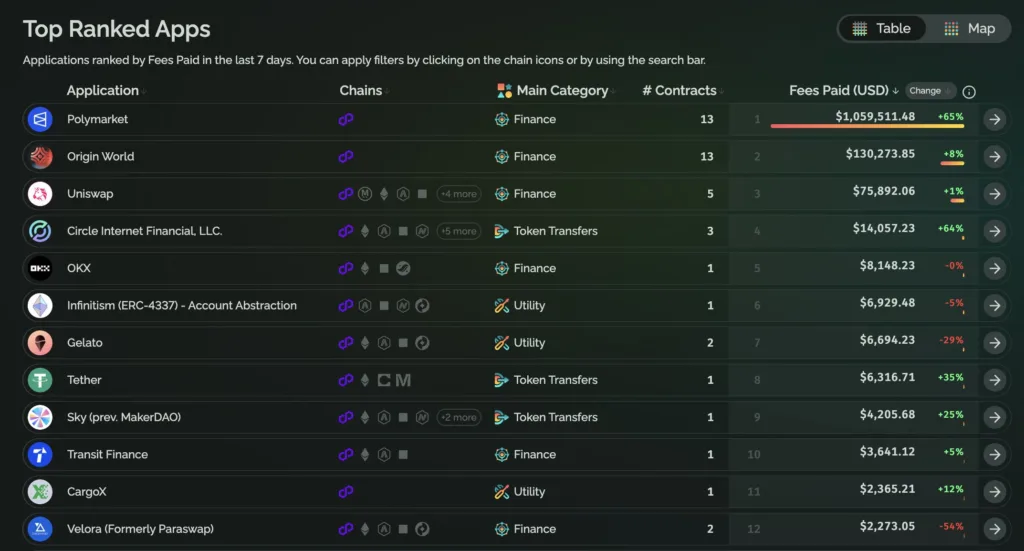Polygon just beat Ethereum in daily fees for the first time ever 2 1 million