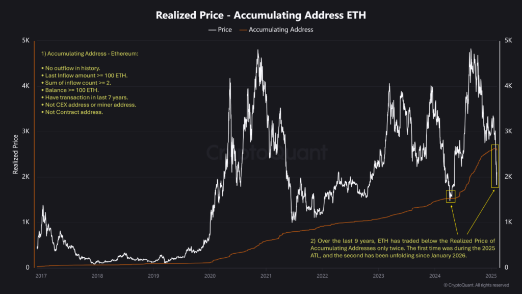 27 million ETH, zero outflows - The Ethereum trend few are watching 2 ETH realized price