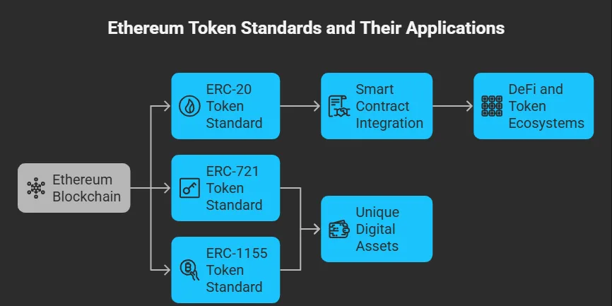 What is the difference between a crypto coin and token? 3 ethereum token standard