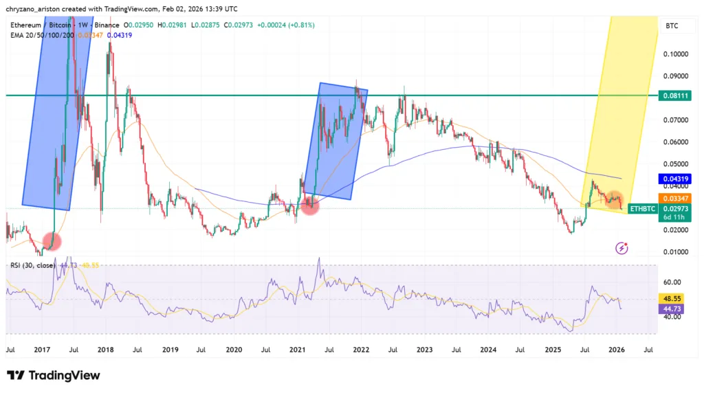 Altcoin season signals flash across crypto charts 3 ETHBTC 2026 02 02 17 39 23