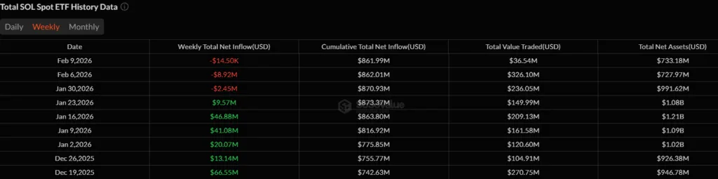Solana ETF sees $11.9 million outflow as traders eye capitulation zone 1 Screenshot 2026 02 10 143412