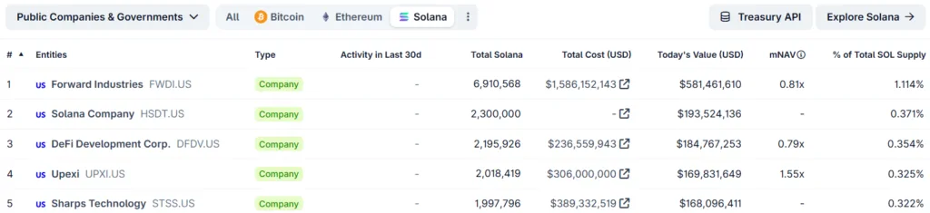 Solana treasuries under pressure with $1.5 billion in unrealized losses 1 Screenshot 2026 02 10 162418