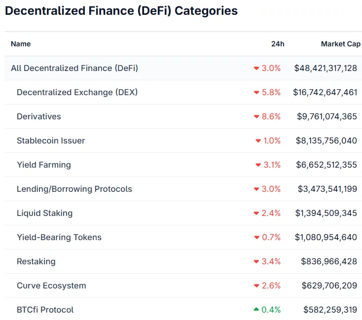 DeFi and AI tokens see 55% market cap wipeout in one month 1 Screenshot 2026 02 10 172140