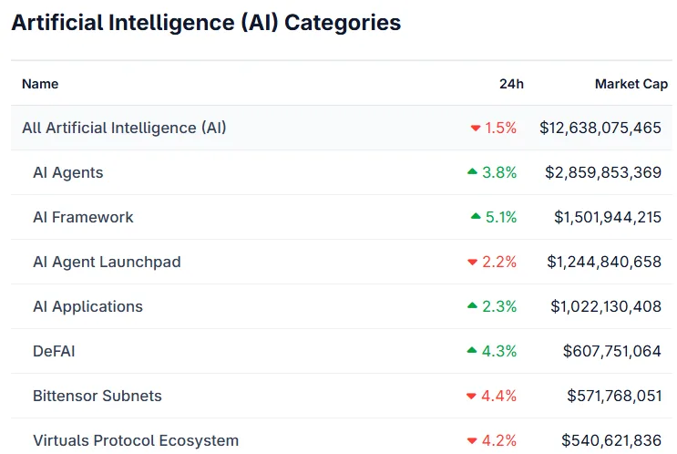 DeFi and AI tokens see 55% market cap wipeout in one month 3 Screenshot 2026 02 10 173225