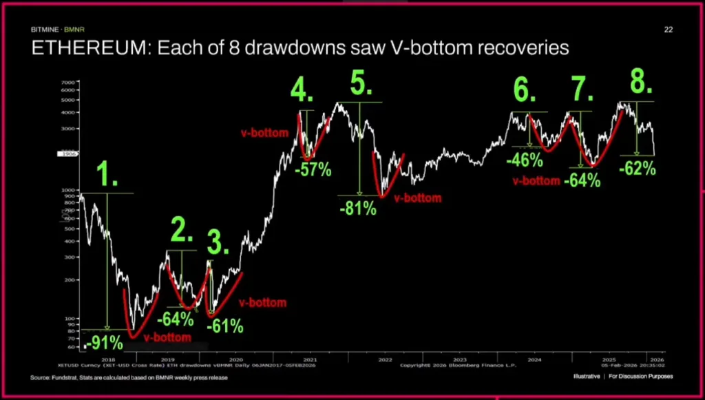 ETH poised for V-shaped recovery after $1,890 test, Tom Lee says 1 ethereum bottom