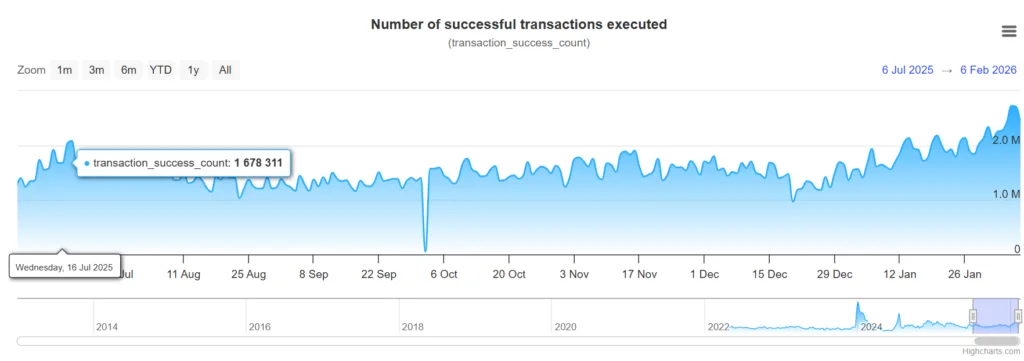 XRP exchange reserves plunge to 2024 lows - Here’s why it matters 2 Screenshot 2026 02 16 125413