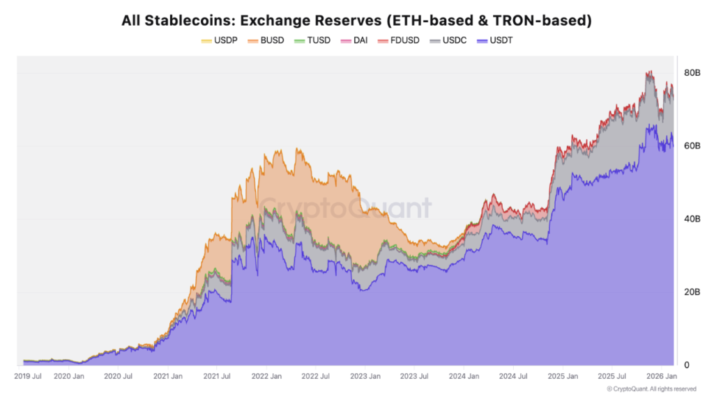Binance dominates stablecoin liquidity as bear market deepens 2 eth based stablecoin reserves