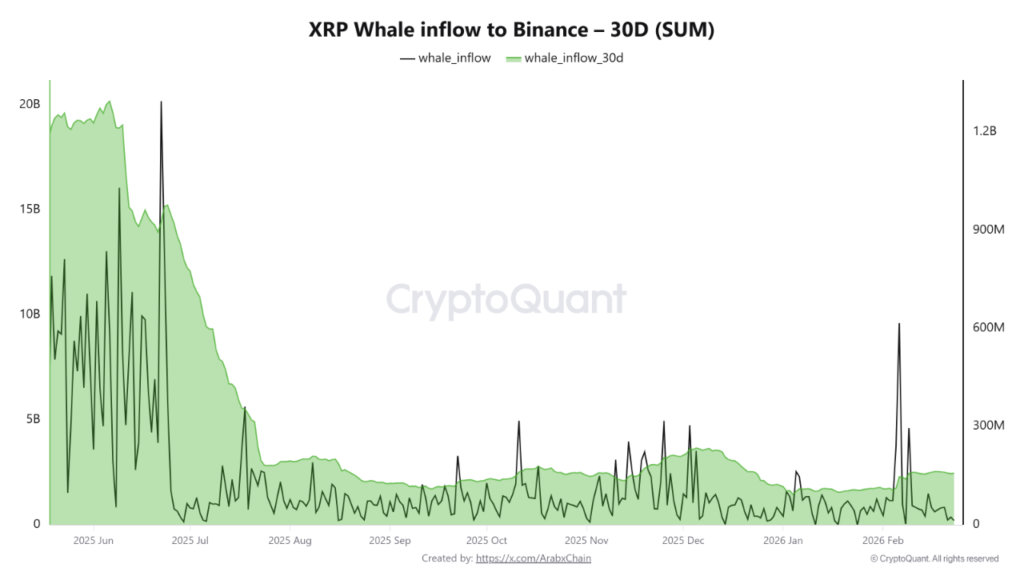 2.5 billion XRP flows to Binance as whales reposition amid weak market 1 XRP binance inflow