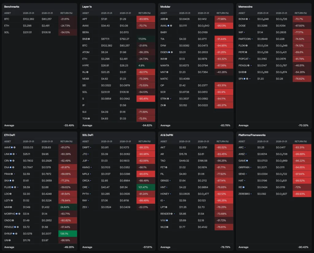 Only 6% of major altcoins were profitable last year - Here’s the list 1 altcoins