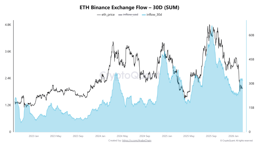 Ethereum price falls as exchange inflows hit multi-month peak 1 ethereum binance exchange flow