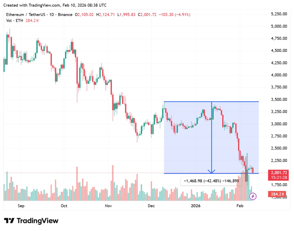 USDT reserves plunge $7 billion since December 2025 – Is altcoin buying power fading? 1 ethereum price