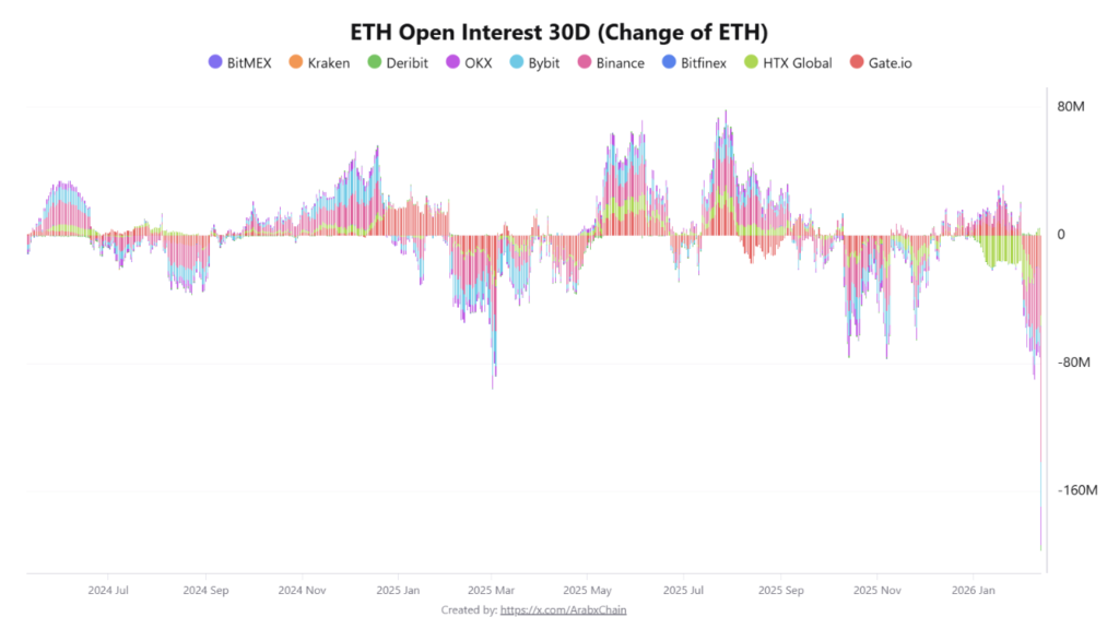 80 million ETH open interest wiped out, as Ethereum resets for next move 1 ethereum open interest