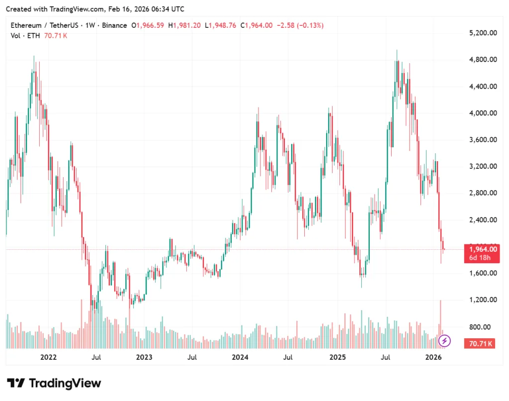 Ethereum taker ratio drops to three-month low, hinting more downside ahead 2 ethereum price