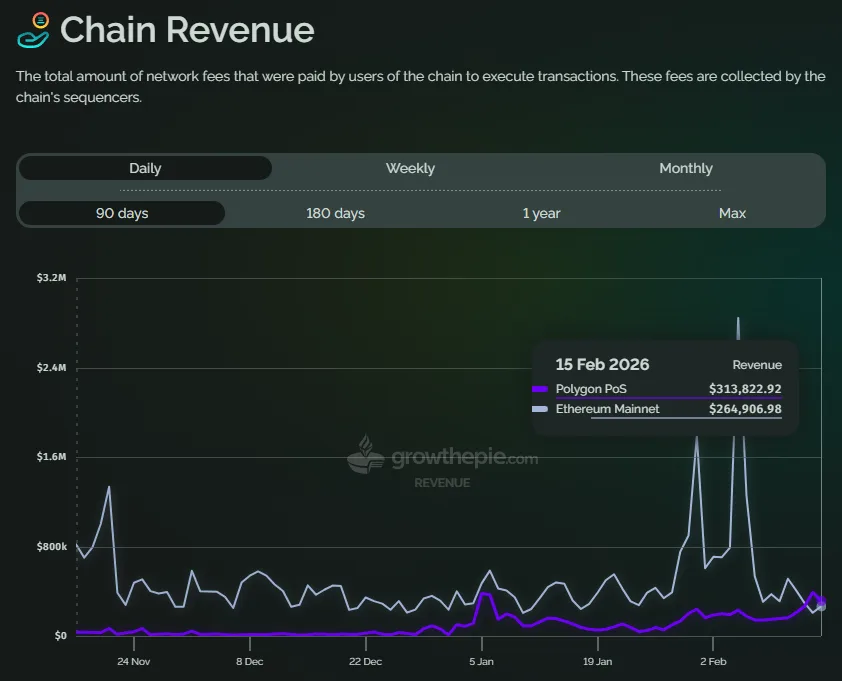 Polygon just beat Ethereum in daily fees for the first time ever 1 feb 15