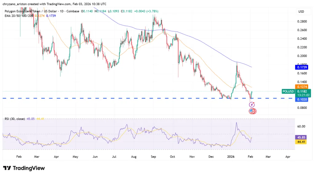 Polygon adopts ERC8004 standard, ending 4-month-long downtrend 1 POL/USDT chart