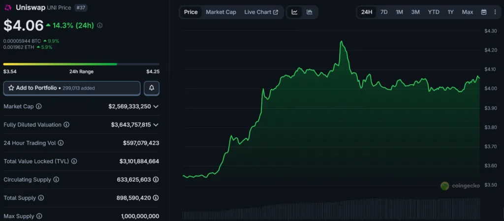 Uniswap UNI climbs 13% as governance vote moves to expand fee switch 1 image 101