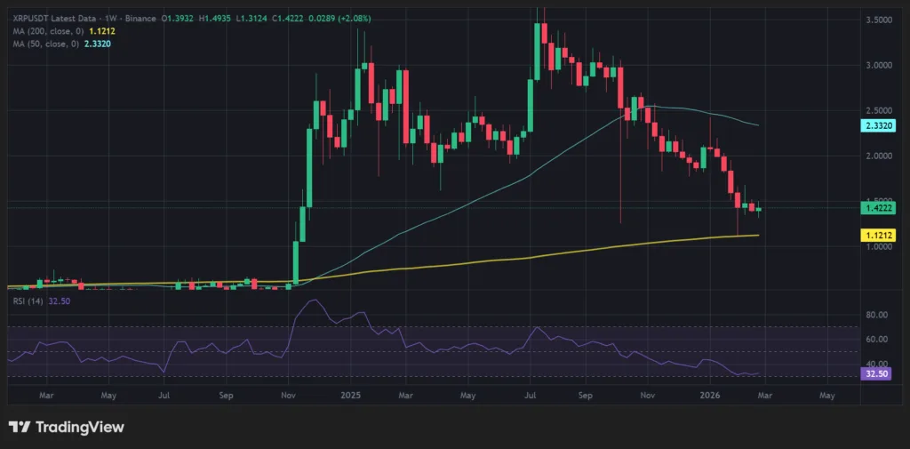 XRP Foundation fixes critical signature flaw just in time 1 XRP price chart