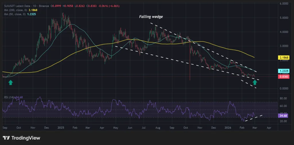 SUI nears 2024 reversal juncture just as Canary Capital and Grayscale launch spot ETFs 1 SUI chart